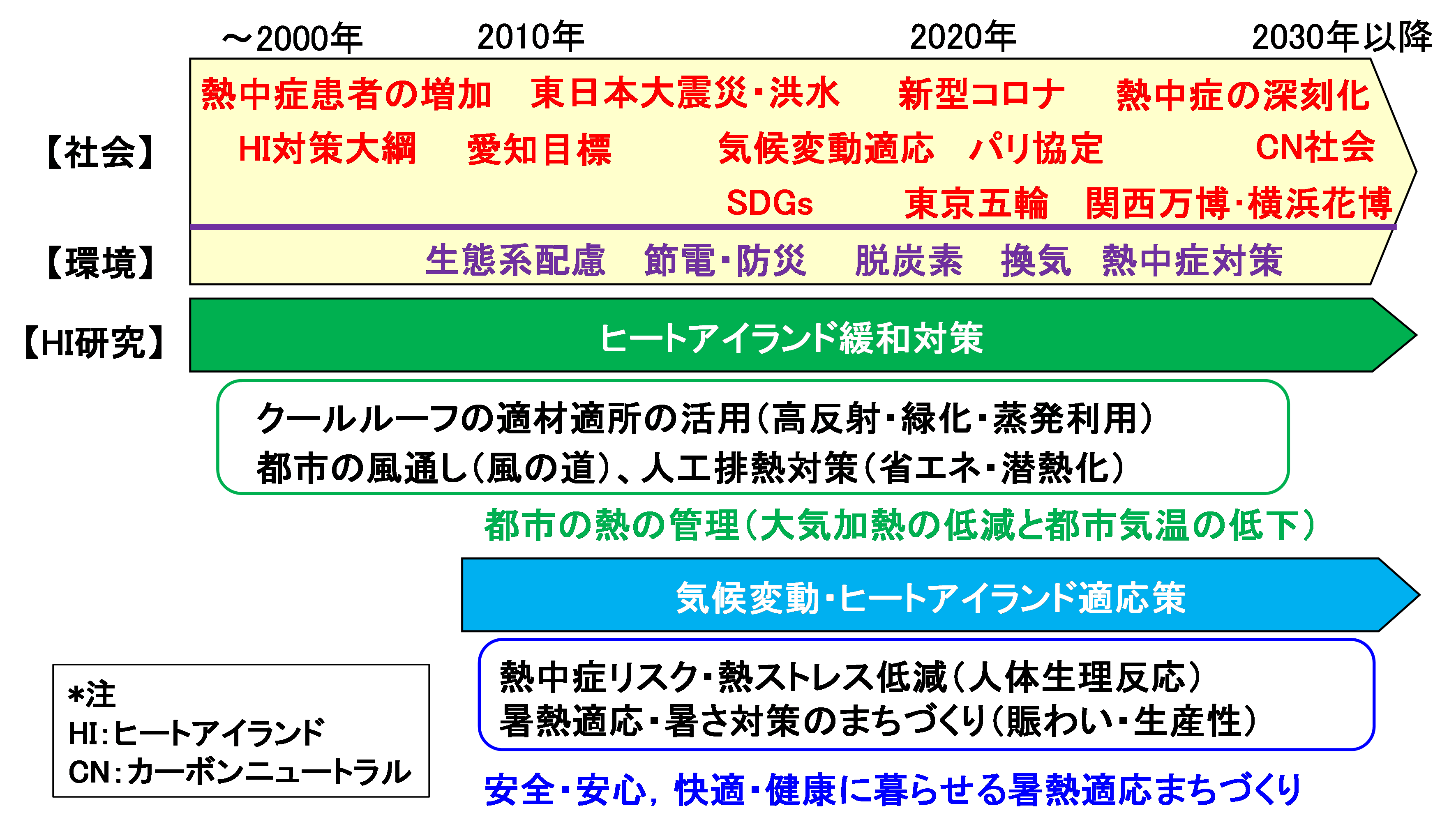 図　近年の社会・環境の出来事とひートライランド研究の流れ
