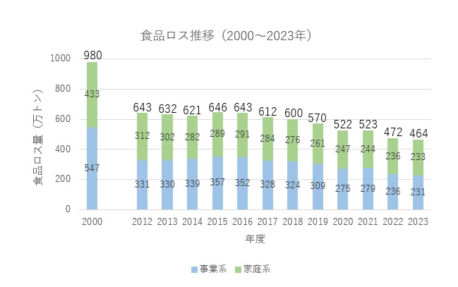 図２　食品ロス推移（２０００～２０２３年）