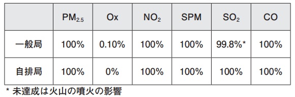 大気環境研究の歩みと展望　課題が変容し問題が複雑化　新しいパラダイムの研究が必要　大気環境学会会長（横浜国立大学教授）中井 里史_表１　大気環境基準の達成状況（２０２３年度）
