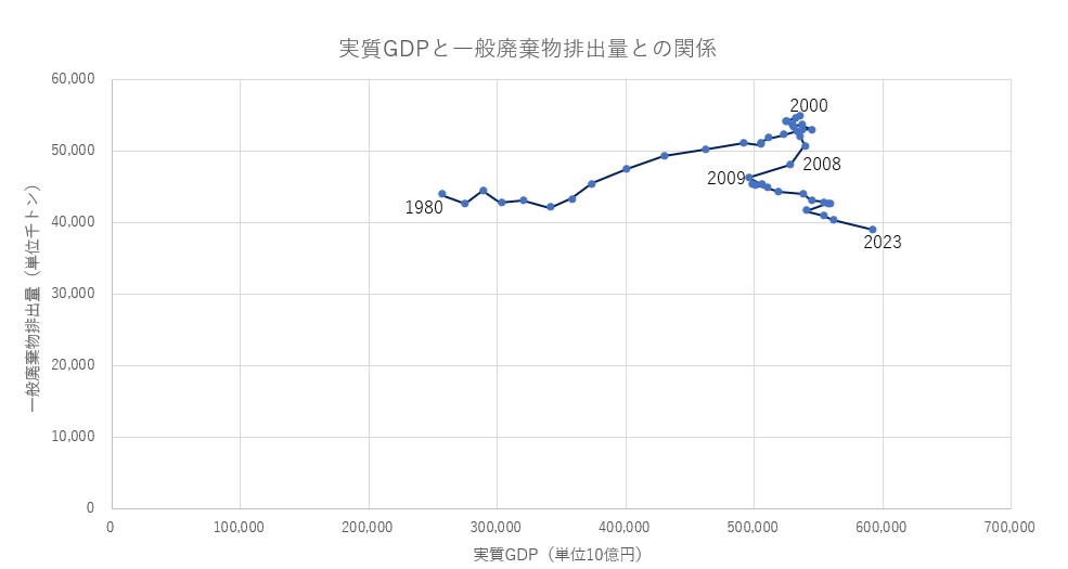 循環経済が社会を変える～移行の加速化に向けた企業、自治体、市民の役割　豊かさ実現のキーワードは「共創」　〝コト〟を生み出す新しいモノ作りが始まる　東海大学学長補佐・政治経済学部経済学科教授 細田衛士_図１　実質ＧＤＰと一般廃棄物排出量との関係（出典・環境省各種データおよびＩＭＦデータなどから筆者作成）