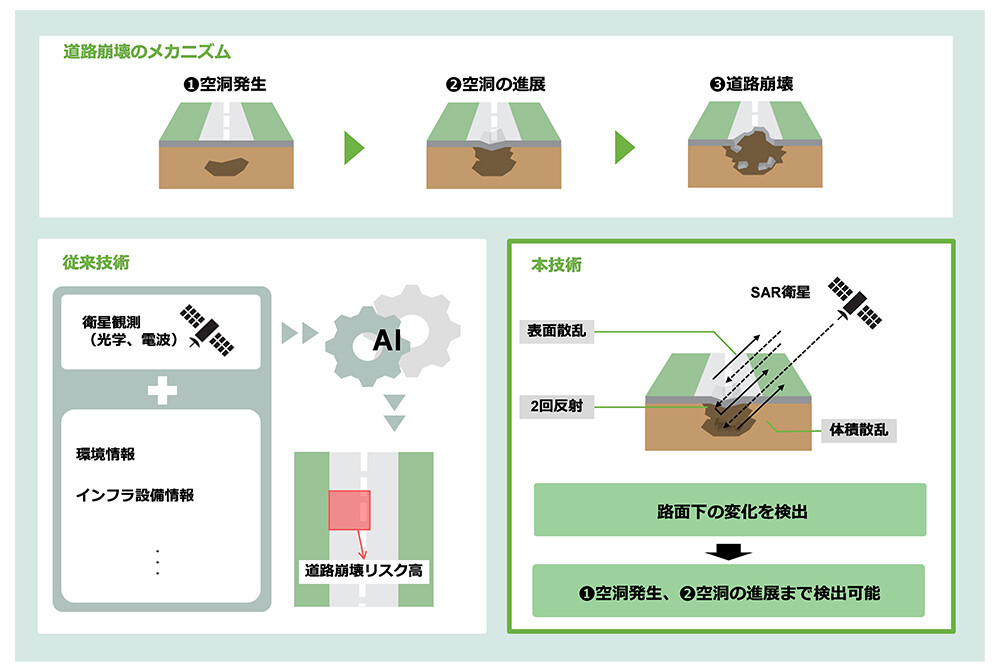 ＳＡＲ衛星で陥没予兆検知　ＮＴＴ 道路を効率、経済的に調査_