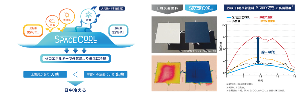 ＳＰＡＣＥＣＯＯＬの特徴