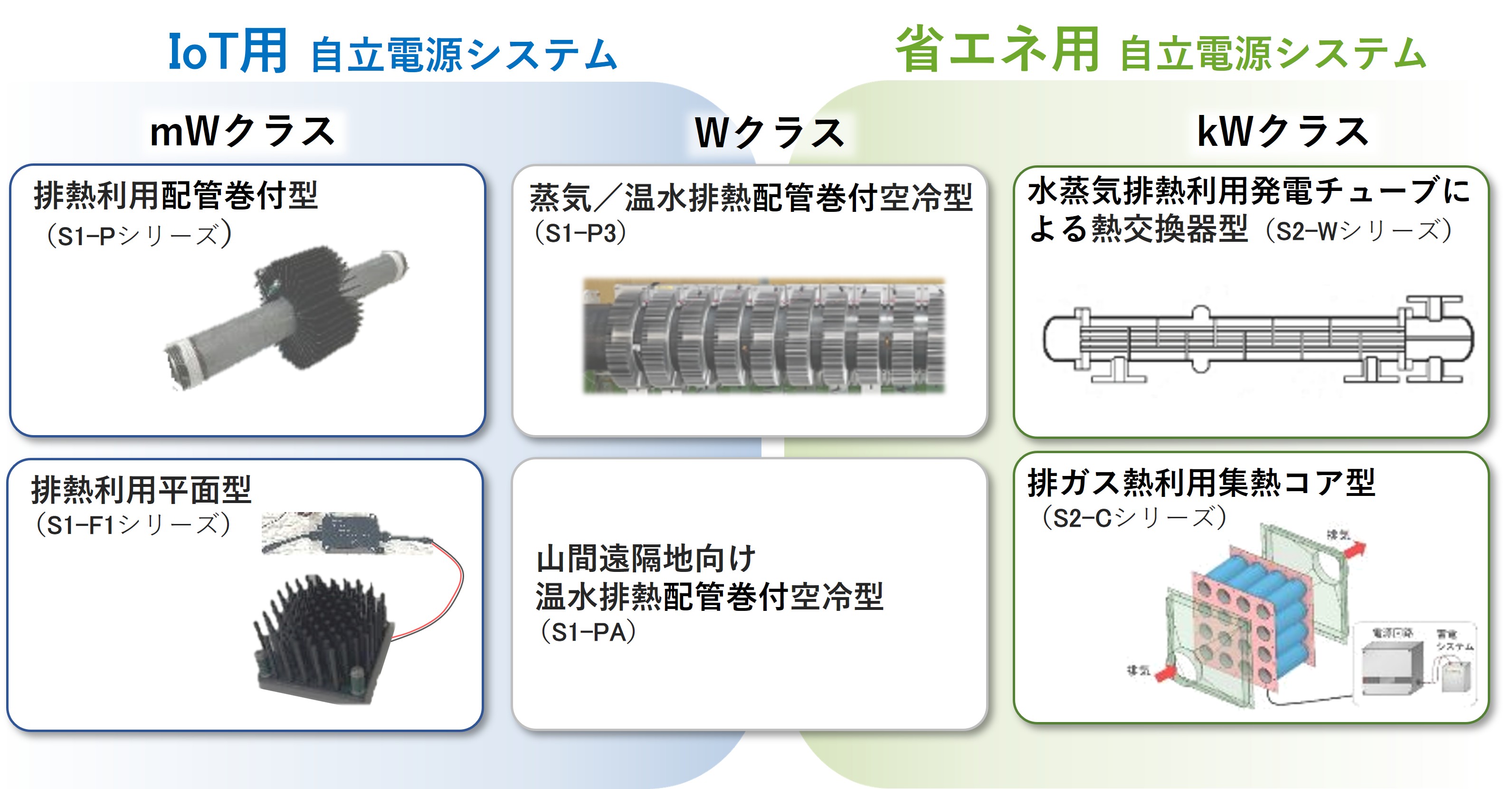 図　独自構造熱電発電ユニット