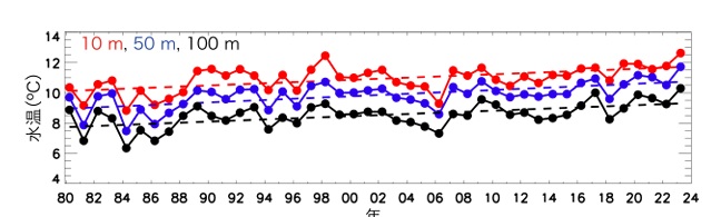 全季節・全観測点で平均した水深10㍍（赤色）、50㍍（青色）、100㍍（黒色）における水温の経年変動_　日本海の海洋熱波頻発も　50年間で昇温・低塩化確認　水産研究･教育機構　
