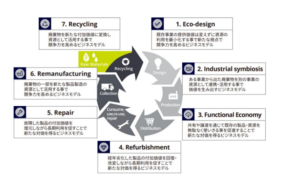 サーキュラーエコノミー実現に向けた産官学連携の在り方（6９　デロイト トーマツコンサルティングディレクター　吉原博昭　資源循環を加速させる国家的なデータ基盤への道筋　「ストック型の価値創出」のモデルへ_図　資源循環における代表的な７つのビジネスモデル