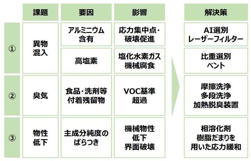 動静脈連携による廃プラリサイクル最前線（6）　資源循環システムズ取締役 瀧屋直樹　容器包装プラスチック再生材の品質向上アプローチ　高機能再生材製造に向けた基礎知識_容リ製造プロセスにおける課題と解決策