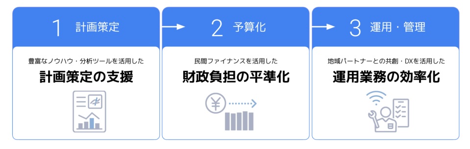 図　分散型システム導入の一連のプロセスを支えるインフラファンド