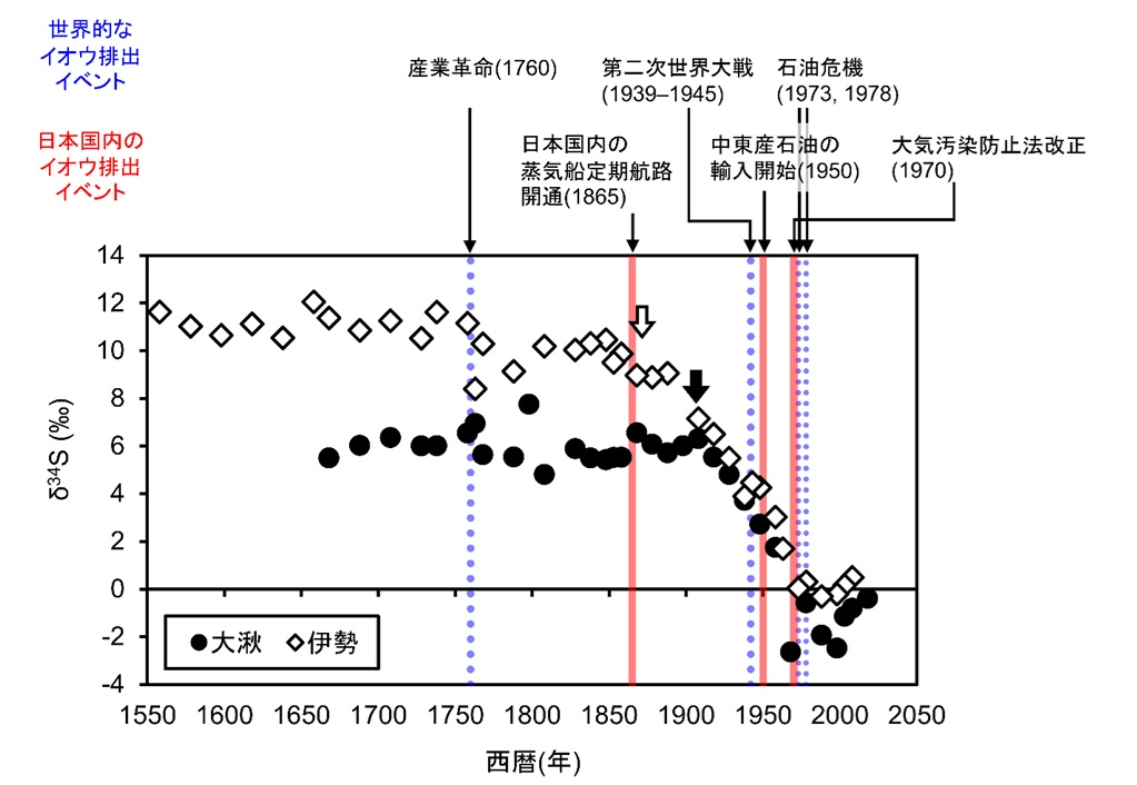 樹木年輪のイオウ同位体の経年変化