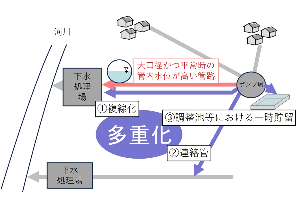下水道のリダンダンシー確保のイメージ（国交省資料より）