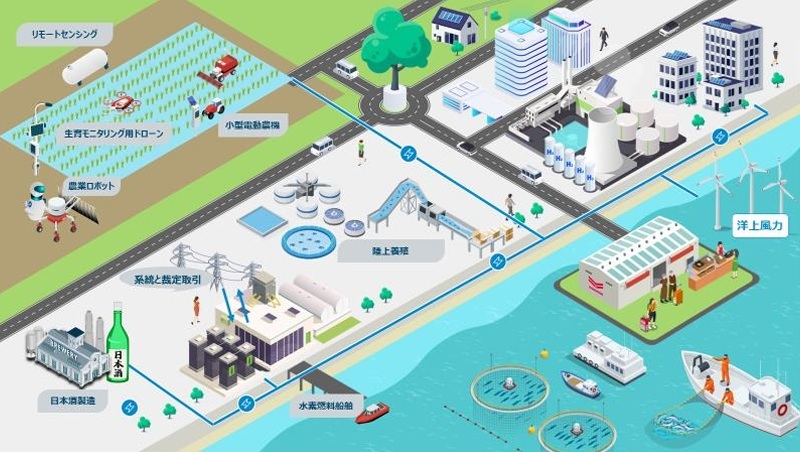 東北エリアでエネ地産地消　農林水産業の脱炭素化、生産向上　ＪＥＲＡ、三井住友銀、ヤンマーら_