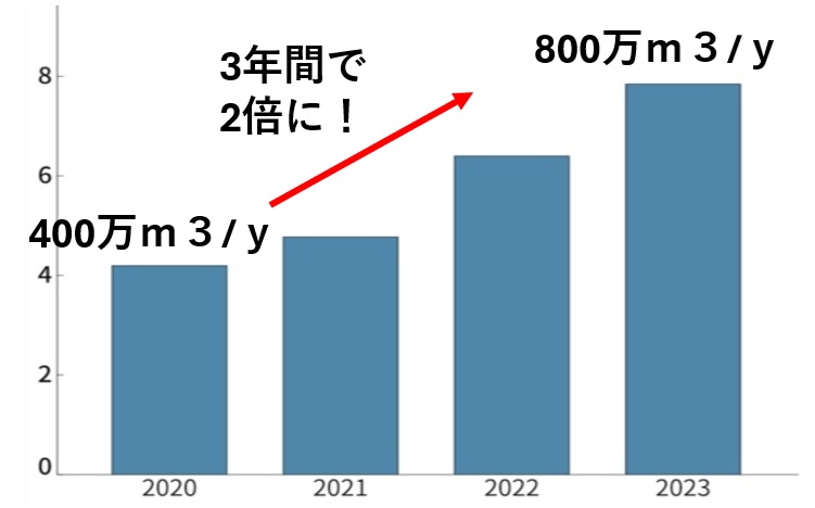 マイクロソフトの水使用量の推移（２０２４年同社環境報告書より）