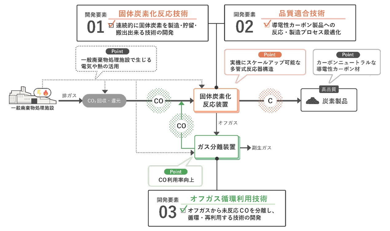 ＣＯ２由来の導電性材料　一廃処理から分離・回収　タクマら_
