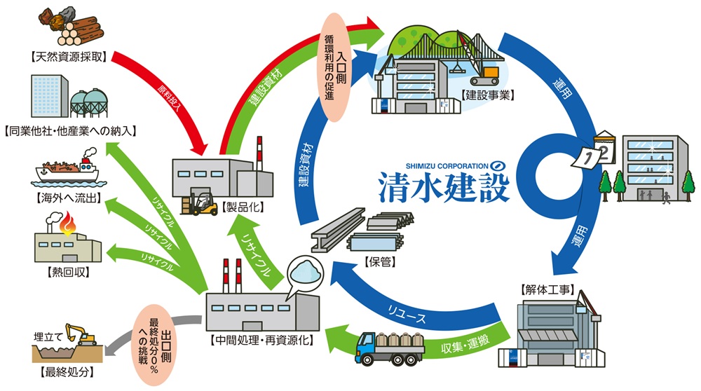 資源循環ロードマップで「入口側循環利用率」の目標設定　清水建設　2030年25％以上、50年50％以上目指す_資源循環イメージ図