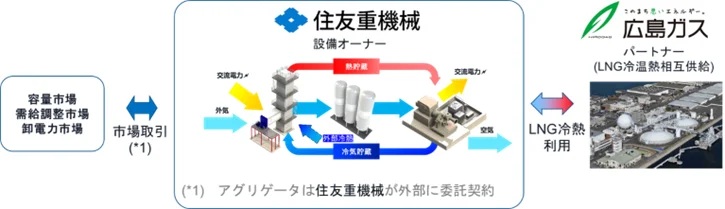 _　液化空気エネ貯蔵庫を開設　世界初のＬＮＧ冷熱活用　住友重機らが商用　