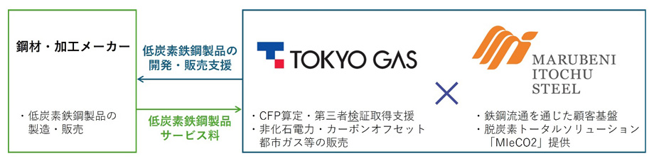_　低炭素鉄鋼製品の開発・販売　新サービス開始、導入計画も　東ガス、伊藤忠丸紅鉄鋼　