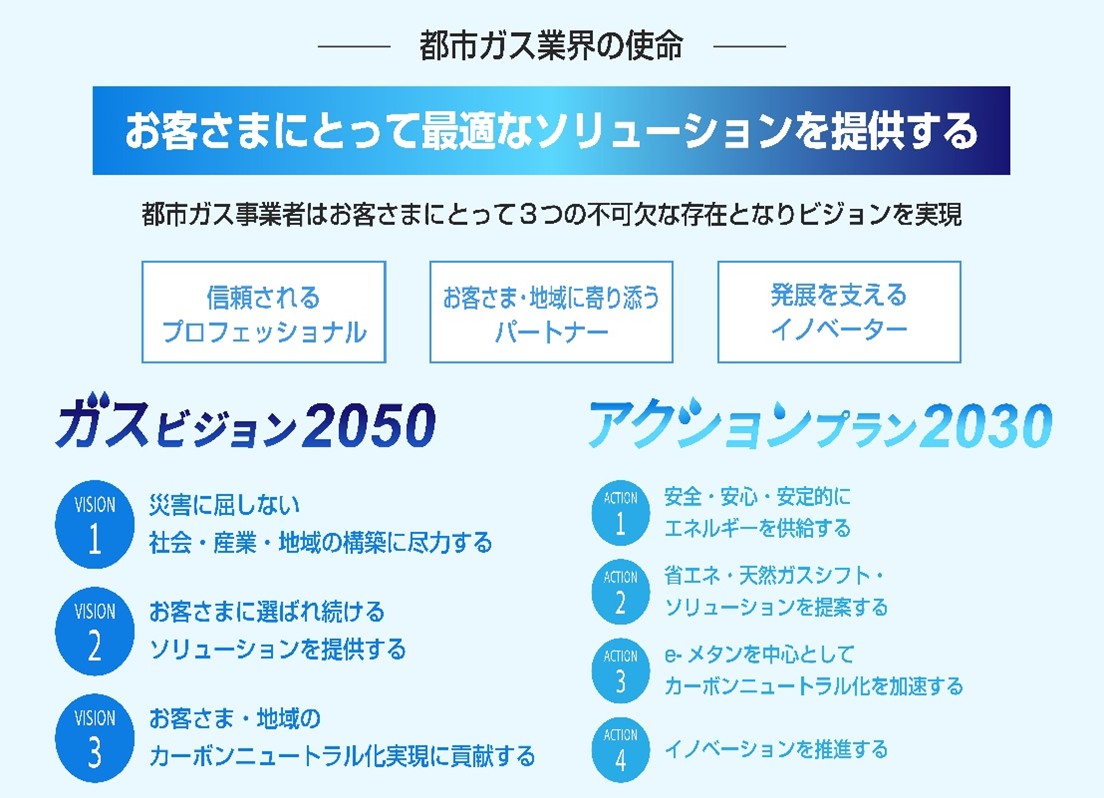 日本ガス協会専務理事 早川光毅氏に聞く　「ガスビジョン2050」「アクションプラン2030」実現を推進　お客さまにとって最適なソリューションを提供する　ｅ‐メタンやバイオガスを中心にガスのＣＮ化を目指_図１　ガスビジョン２０５０・アクションプラン２０３０