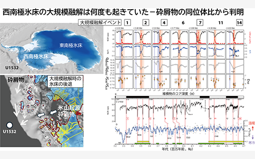 研究概要_　南極氷床の融解で海面３㍍上昇　２～４℃昇温の鮮新世温暖期　富山大が解明　
