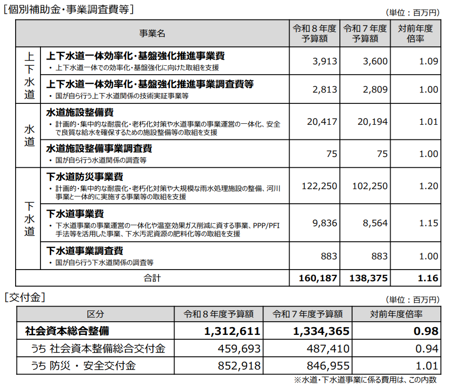 国交省26年度上下水道関係予算案　老朽化対策、広域連携で新たな支援　個別補助１・16倍の１６０２億円_