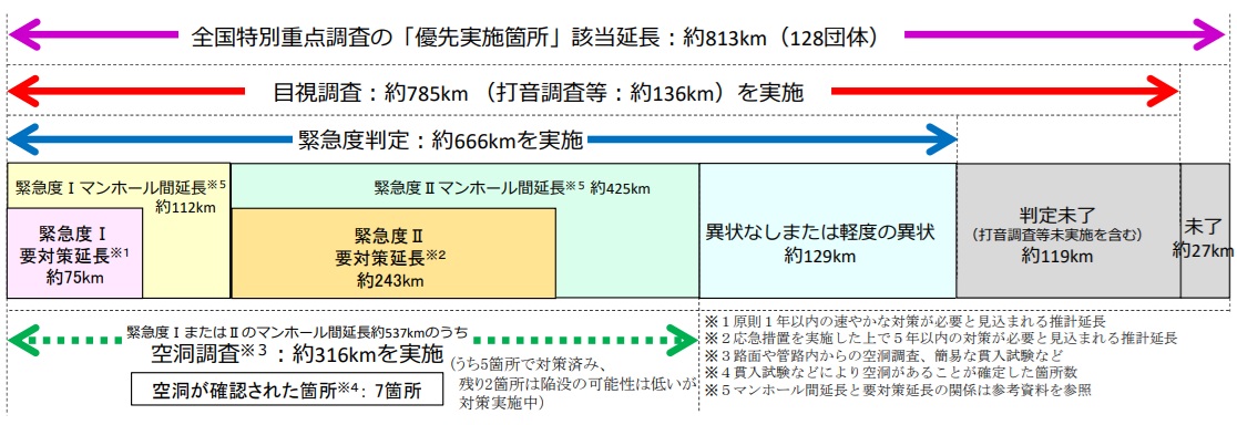 待ったなし！　下水道管路の老朽化対策―八潮市の道路陥没事故を踏まえた課題と展望　「メリハリ」と「見える化」で管路マネジメント転換　点検・調査は頻度の明確化・高度化を_下水道管路の全国特別重点調査の結果（２０２５年９月末時点）