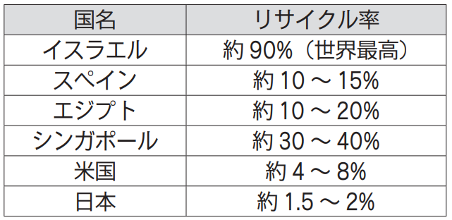 各国・地域の下水処理水リサイクル率　※各種資料から筆者作成