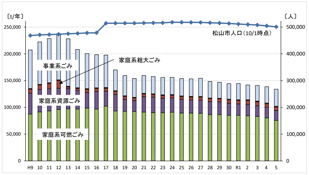 松山市のごみ排出量の推移