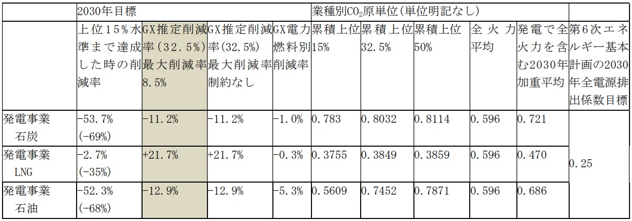 表　日本版排出量取引制度における２０３０年度のＣＯ２排出削減率