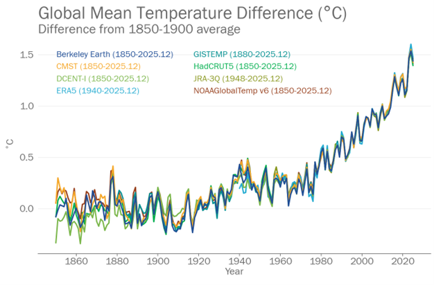 ＷＭＯ調査　世界の気温１・44℃上昇　寒冷化打ち消す温室ガス排出_