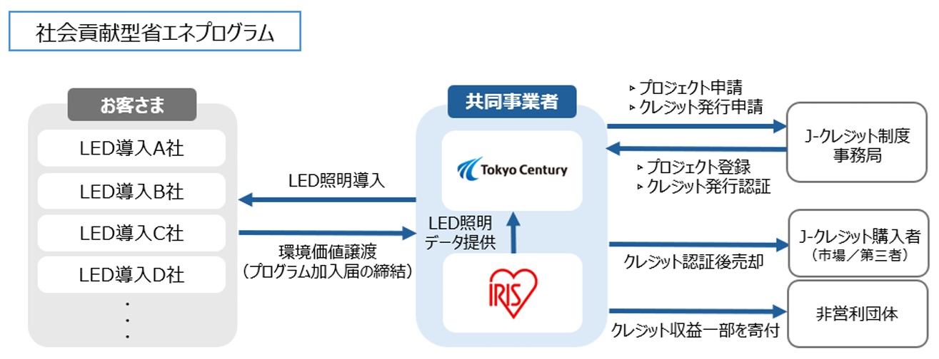 ＬＥＤのＣＯ２削減　Ｊクレで価値創出　東京センチュリーら_