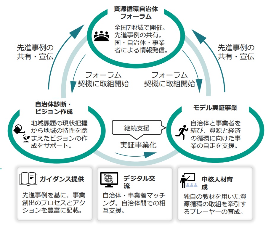 図２　地域の資源循環促進を支援する事業のイメージ