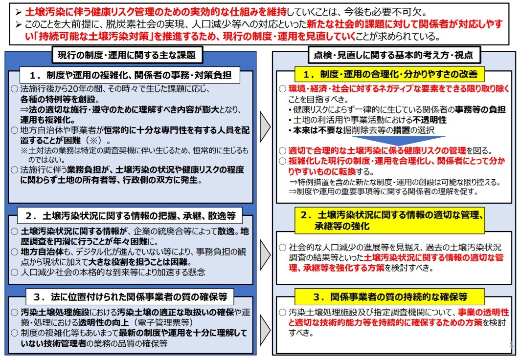 土壌汚染対策法改正とＰＦＡＳ対策の現状と展望　環境省水・大気環境局環境管理課環境汚染対策室 鈴木清彦室長に聞く　土対法見直しに向け追加で論点の洗い出し　ＰＦＡＳ 水道水は規制、環境水は監視・管理_図１　土壌汚染対策法の点検・見直しに関する基本的考え方・視点（環境省資料より）