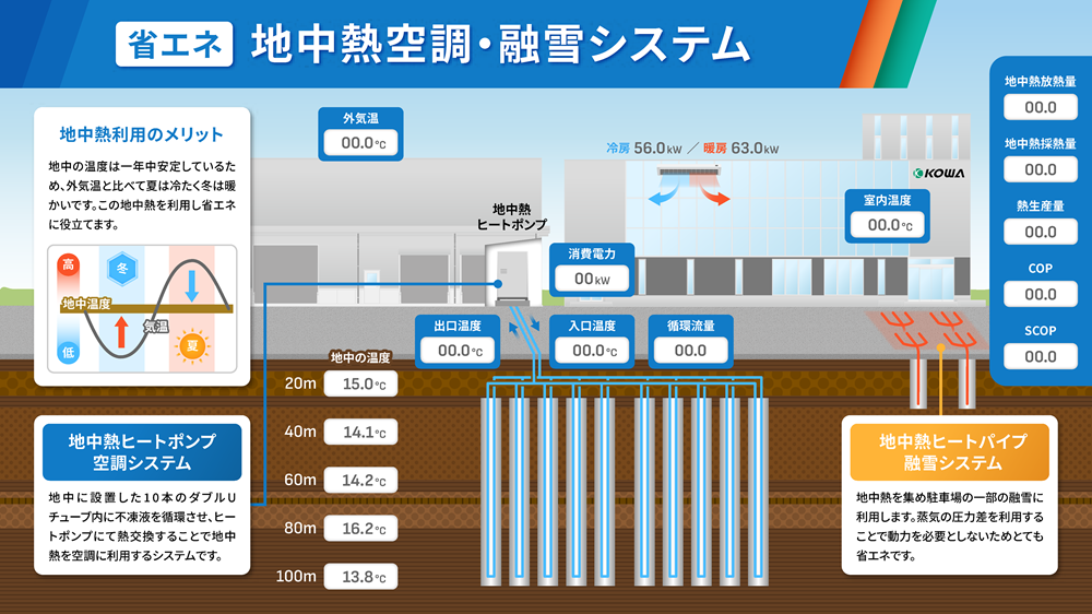 再エネ熱の高い導入実績踏まえ、さらなる利用推進へ　興和、１月に新部署「再エネ・水資源推進室」設置_図１　地中熱空調・融雪システムの仕組み
