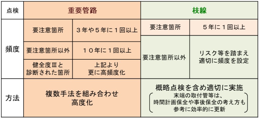 表２　診断区分の見直し（案）