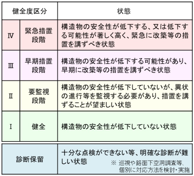 国交省　「重要管路」は戦略的再構築推進　下水道管路管理技術基準検討会が中間整理_表１　「メリハリ」をつけた点検