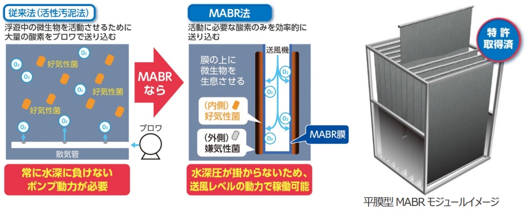 図　活性汚泥法とＭＡＢＲ法の比較