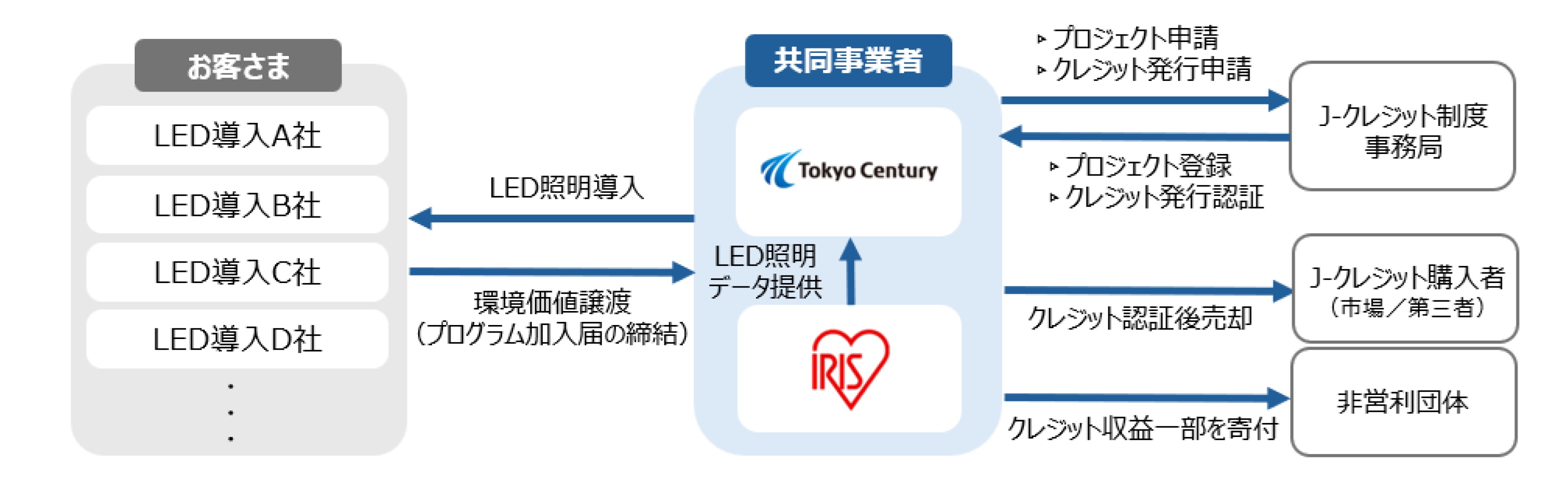 「社会貢献型省エネプログラム」の仕組み_　ＬＥＤ照明導入で　脱炭素と社会貢献　東京センチュリーがＪ‐クレ創出