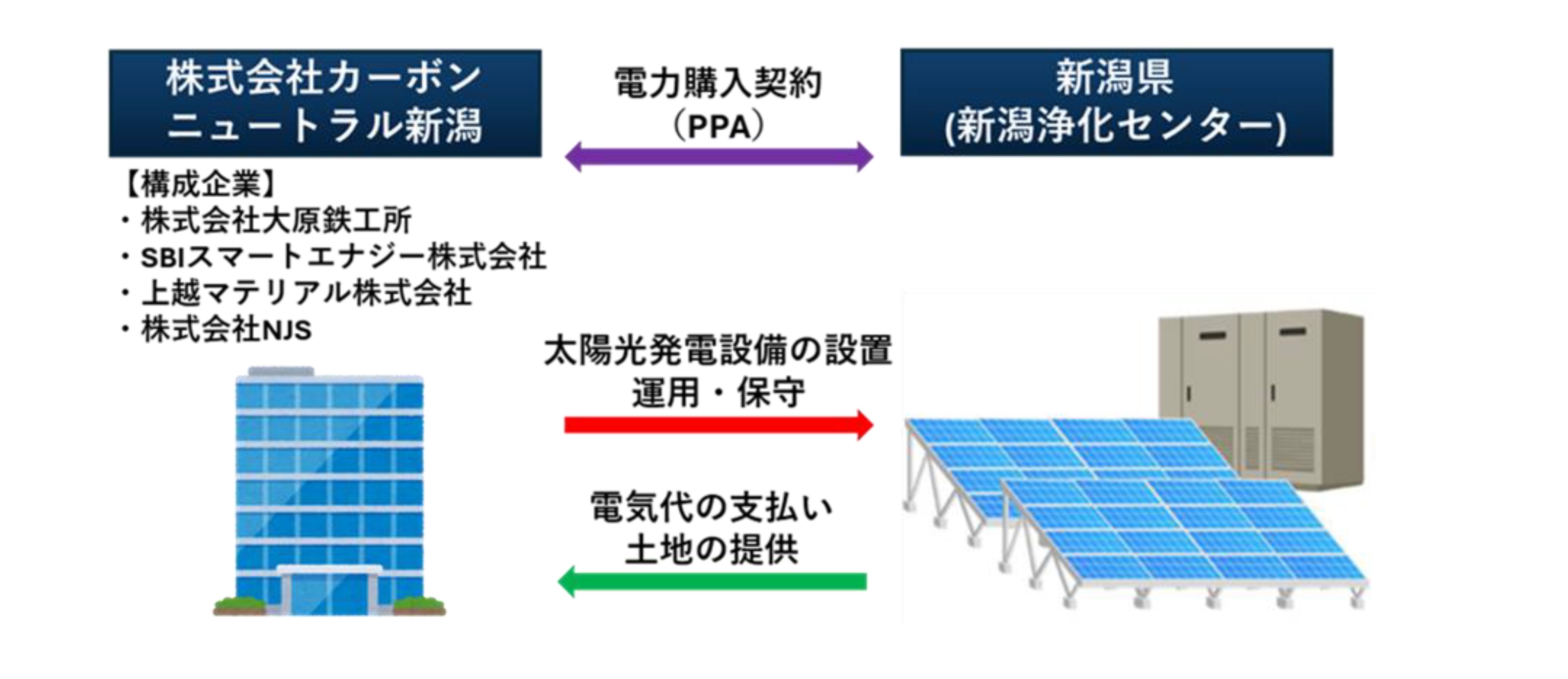 \\192.168.1.212\share\EDIAN\Drive_S\USRDATA\editext\環境新聞\新聞・オンライン用原稿\【済】\20260115_262026年1月8日 新潟浄化センターにおけるPPAモデルを\niigatajyokasenterPPP.jpg_　ＮＪＳなど４社　新潟浄化センターに太陽光発電　ＰＰＡで脱炭素に貢献　