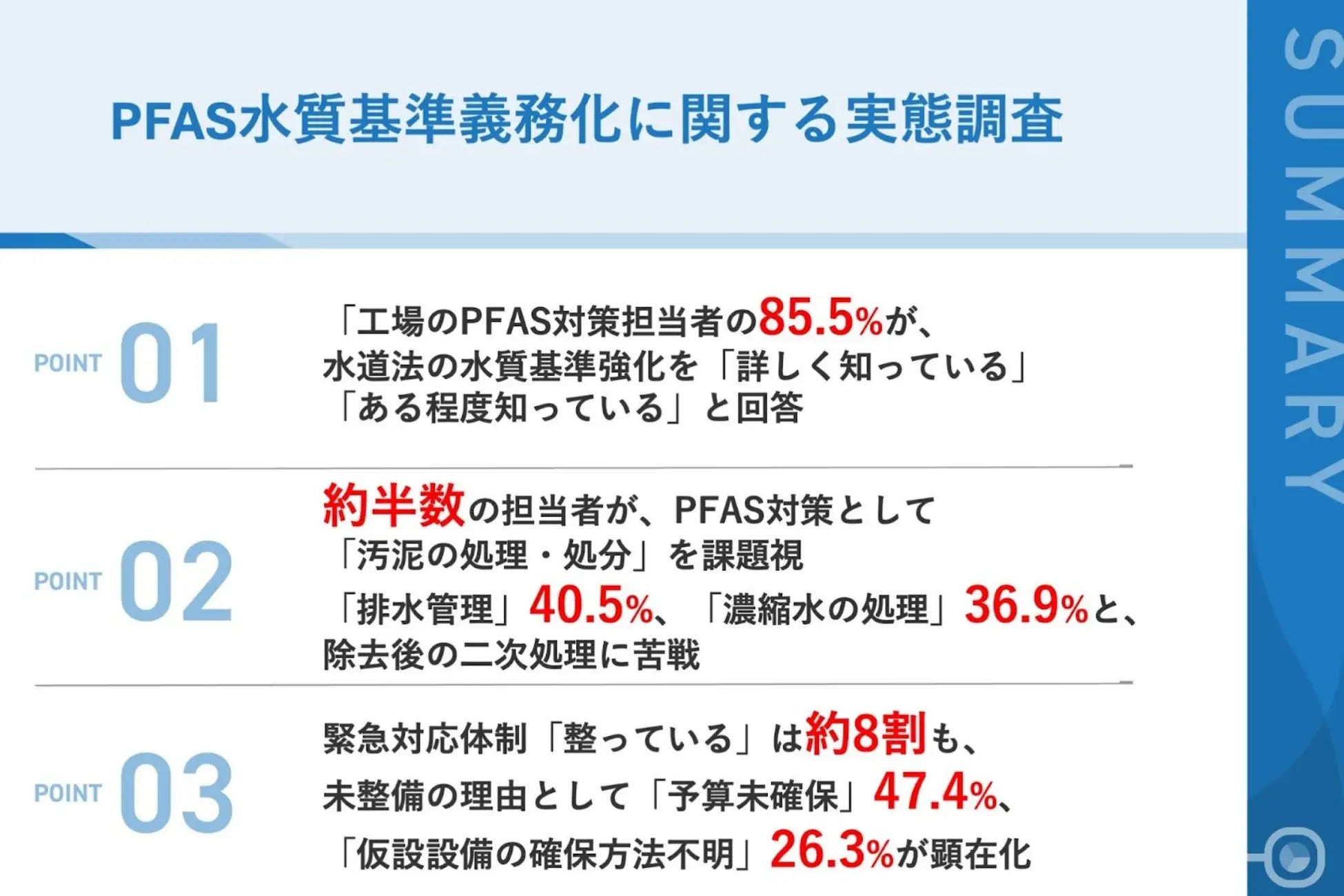 _　約９割が対策も今後に不安　工場排水のＰＦＡＳ対策　セイスイ工業調査　