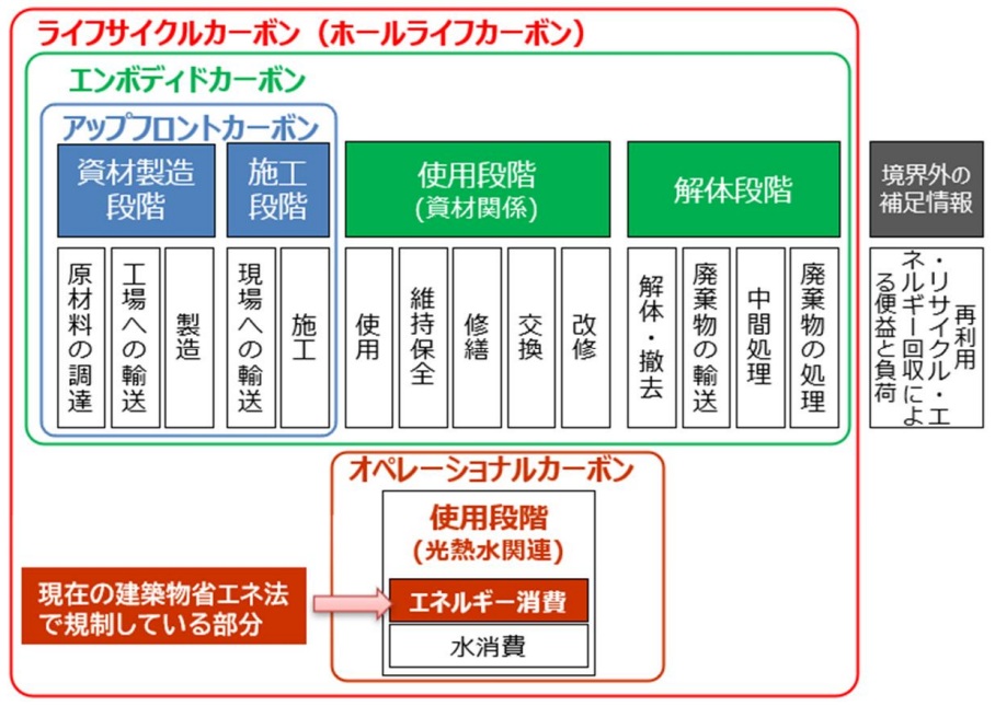 建築物のＬＣＣＯ２　社整審答申　評価結果の表示ルール策定も　国交省、28年度目途に制度開始へ_建築物のライフサイクルカーボンの構成