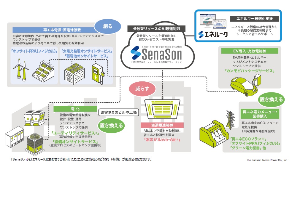 ＳｅｎａＳｏｎとの組み合わせイメージ_　関西電力　ＡＩ電力需要予測で　コスト削減、脱炭素化　