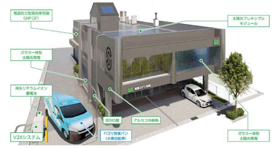 エナジアが手掛けた福島ミドリ安全福島支店の新社屋。プランニングの見本となるよう、高度な断熱性能のほか、窓ガラスの一体型太陽光発電や蓄電池、注目のＶ２ＸといったさまざまなＺＥＢ化のツールを盛り込んでいる