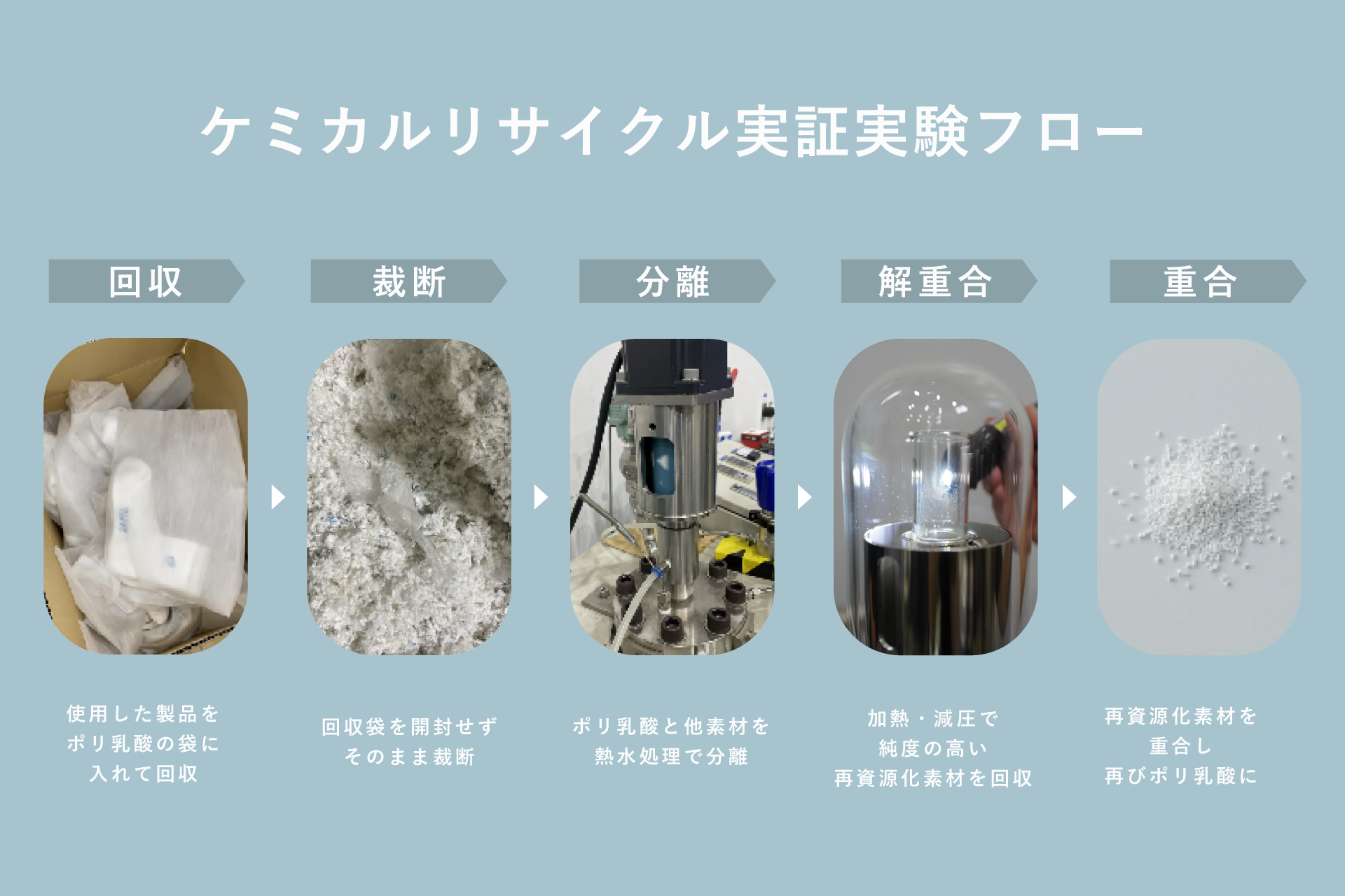 使用済み靴下のケミカルリサイクル実証成功　Ｂｉｏｗｏｒｋｓ、汚れ付着品でもＰＬＡ再生可能に_