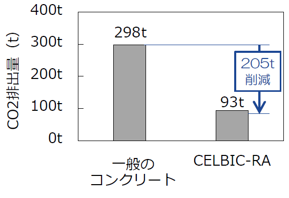 CELBIC-RAのCO2排出量削減効果_　五洋建設など13社が共同開発　低炭素・資源循環型コンクリートを基礎に適用　　