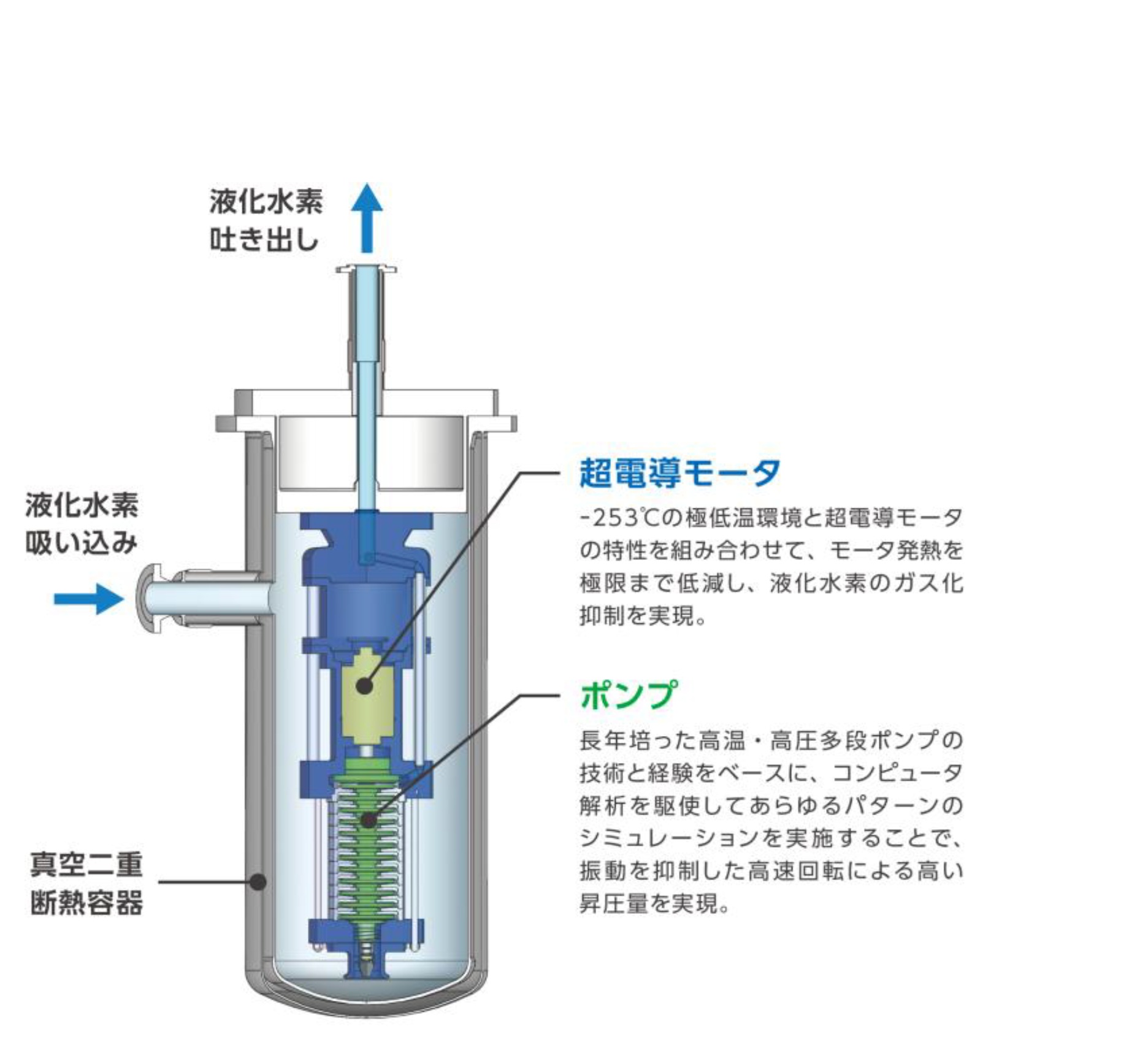 \\192.168.1.212\share\EDIAN\Drive_S\USRDATA\editext\環境新聞\新聞・オンライン用原稿\【済】\20260128_43液化水素サプライチェーン商用化実証の主要施設となる液化水素基\ponp.jpg_　[酉島製作所]　超電導モータで発熱なし　液化水素基地用 の「大流量ポンプ」を受注