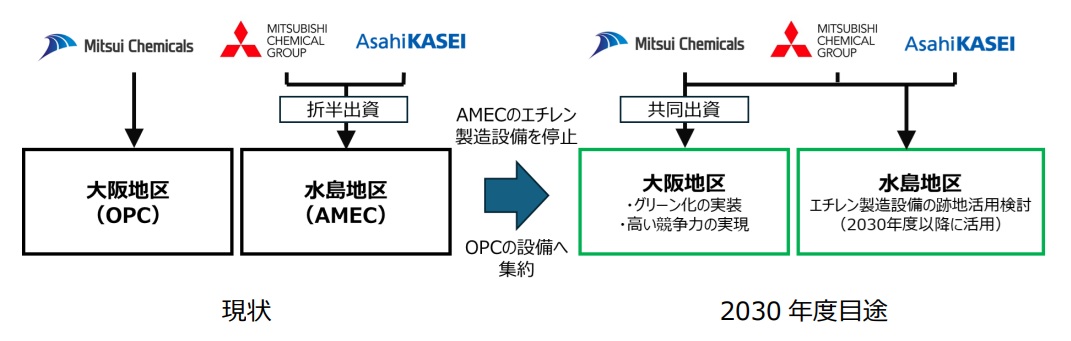 _　エチレン製造のグリーン化　３社共同で34年生産開始　旭化成ら　
