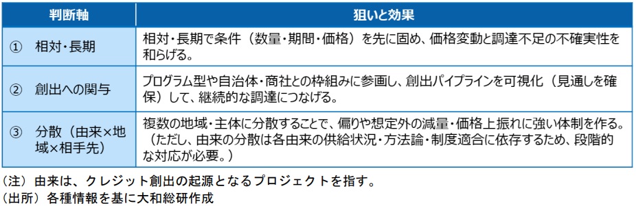 Ｊ―クレジットの計画内確保に向けた主なポイント