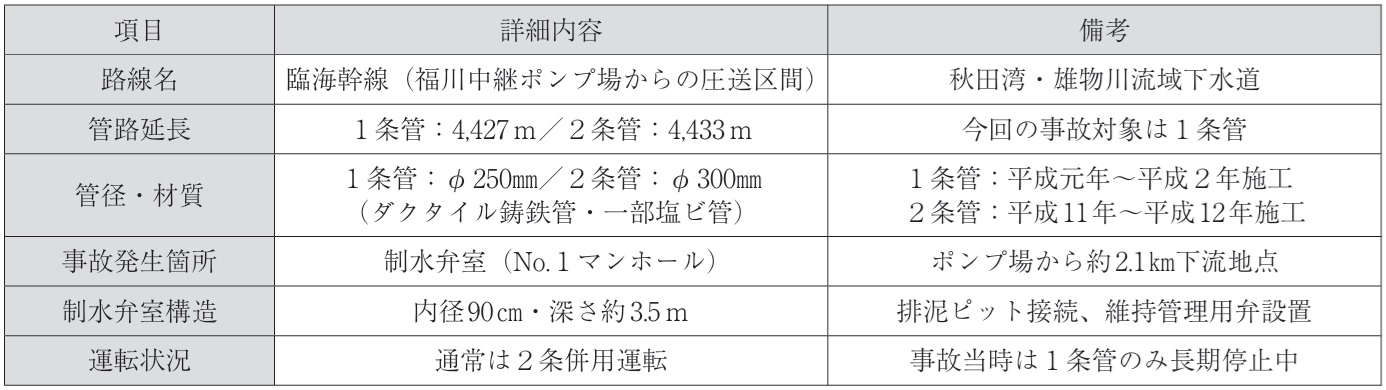 見えざる脅威に挑む―秋田県男鹿市圧送管事故の教訓と下水道事業の未来～酸素欠乏・硫化水素中毒事故を二度と繰り返さないために～　秋田県建設部下水道マネジメント推進課課長 熊谷聡_表１　事故現場施設の諸元概要