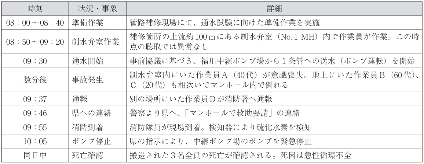 見えざる脅威に挑む―秋田県男鹿市圧送管事故の教訓と下水道事業の未来～酸素欠乏・硫化水素中毒事故を二度と繰り返さないために～　秋田県建設部下水道マネジメント推進課課長 熊谷聡_表２　事故発生当日の時系列経過