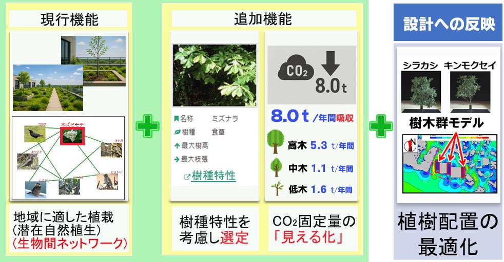 C:\Users\win74\Desktop\企画・記事関係\20260219_22★★技術&サービス 2026.02.17 生物多様性評価ツール\202602ikimonoplus_img01.jpg_　生物多様性評価ツールを拡充　ＣＯ２吸収量、大気浄化力など追加　錢高組　