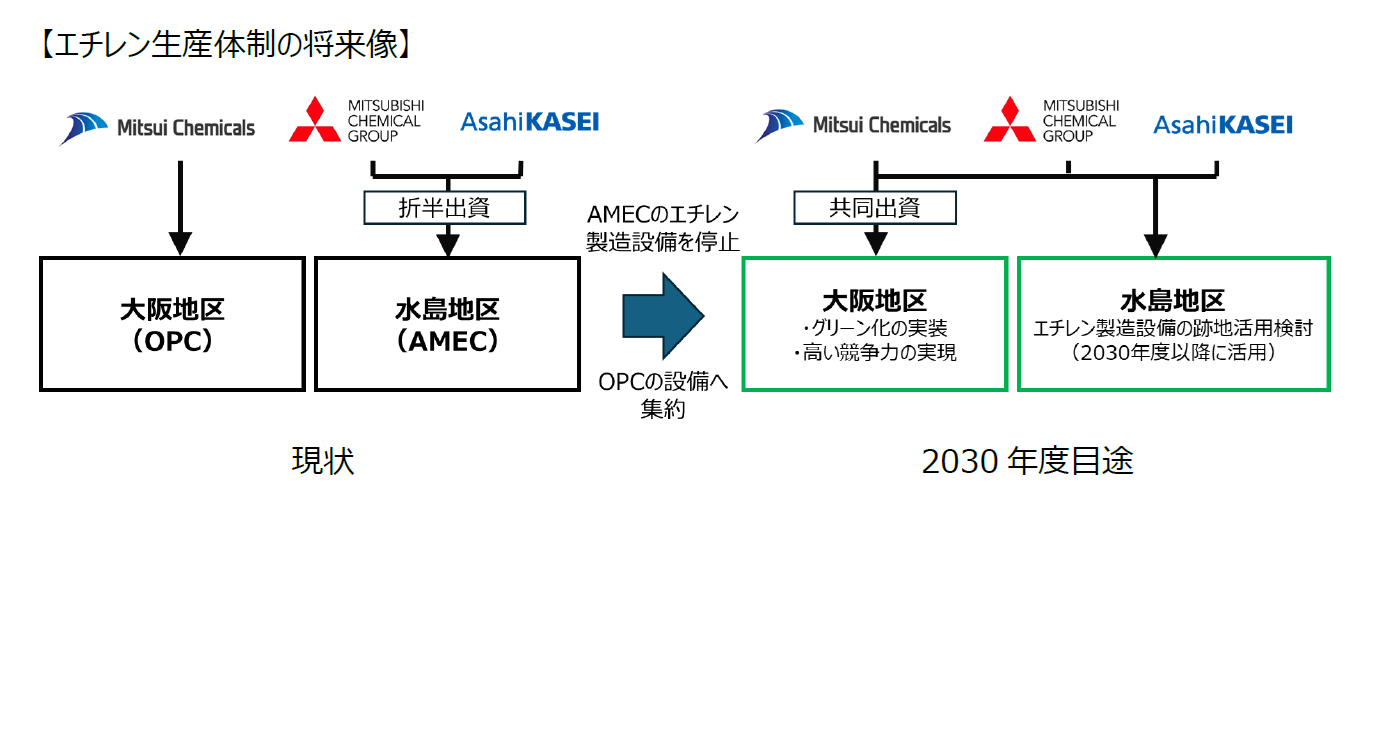 イメージ図_旭化成、三井化学、三菱ケミカル　ＨｔＡ支援を活用し　協業でエチレン製造のグリーン化を加速