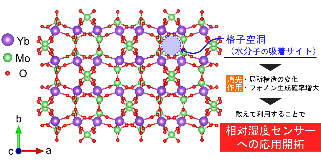 _　新たな蛍光体で湿度測定を開発　食品・医療、半導体製造向け　東北大　